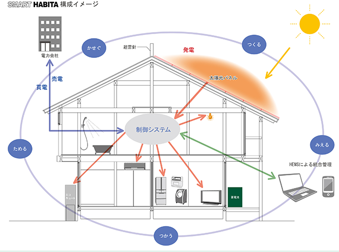SMART HABITA 構成イメージ